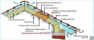 Пароизоляция для плоской кровли