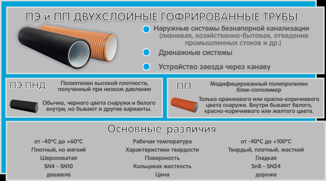 Трубы для безнапорной канализации