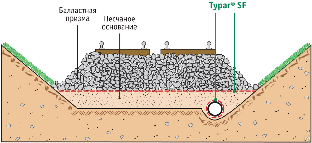 Ширина плеча балластной призмы. Нетканый геотекстиль: Typar SF 20. ЖД Призма геотекстиль. Геотекстиль 